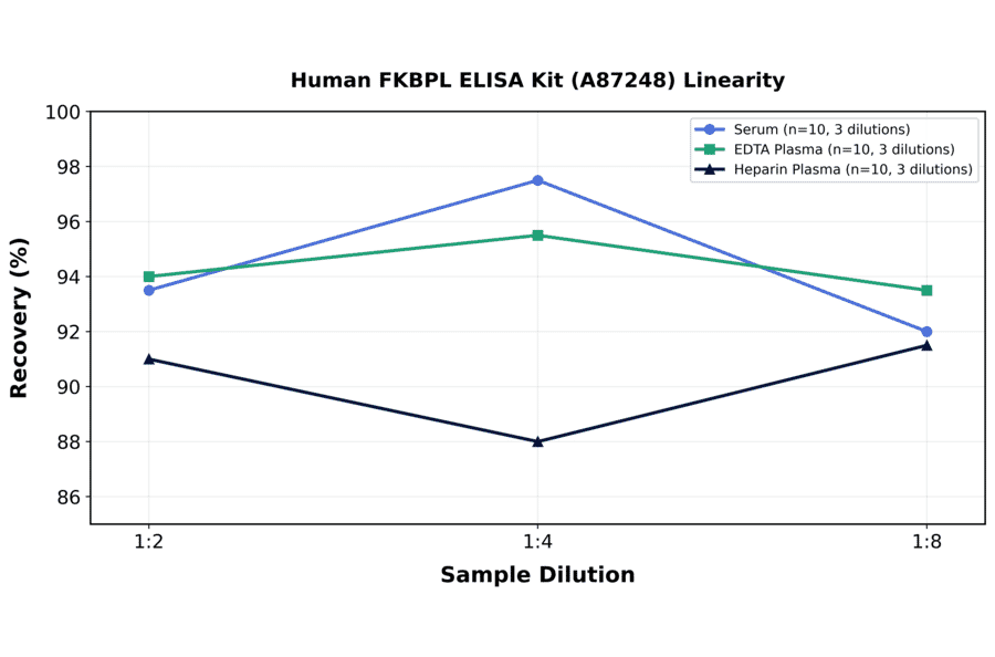Linearity - Human FKBPL ELISA Kit (A87248) - Antibodies.com