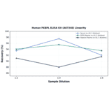 Linearity - Human FKBPL ELISA Kit (A87248) - Antibodies.com