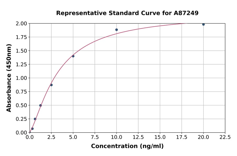 Standard Curve - Human ICAM2 ELISA Kit (A87249) - Antibodies.com