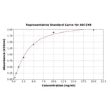 Standard Curve - Human ICAM2 ELISA Kit (A87249) - Antibodies.com