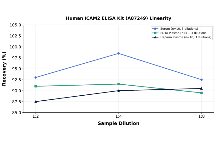 Linearity - Human ICAM2 ELISA Kit (A87249) - Antibodies.com