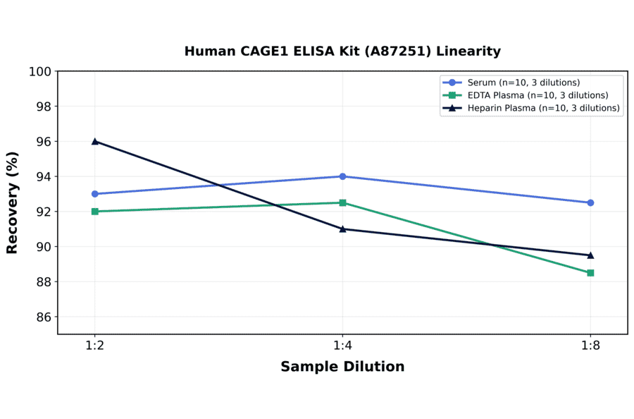 Linearity - Human CAGE1 ELISA Kit (A87251) - Antibodies.com