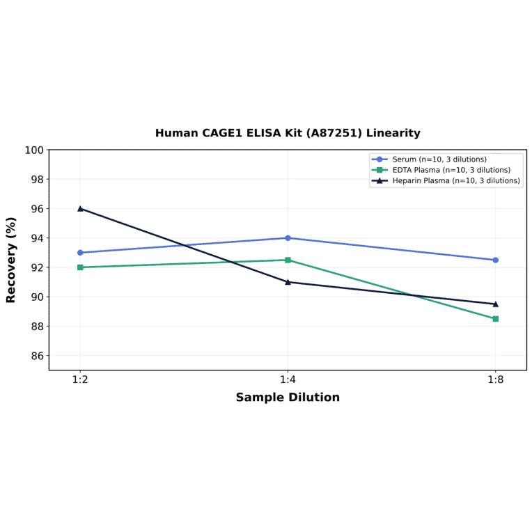 Linearity - Human CAGE1 ELISA Kit (A87251) - Antibodies.com