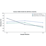 Linearity - Human CAGE1 ELISA Kit (A87251) - Antibodies.com
