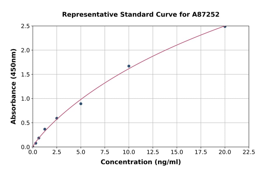 Standard Curve - Human Soluble SSC5D ELISA Kit (A87252) - Antibodies.com