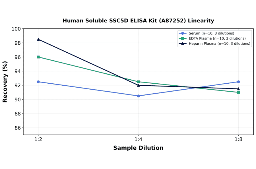 Linearity - Human Soluble SSC5D ELISA Kit (A87252) - Antibodies.com