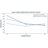 Linearity - Human Soluble SSC5D ELISA Kit (A87252) - Antibodies.com