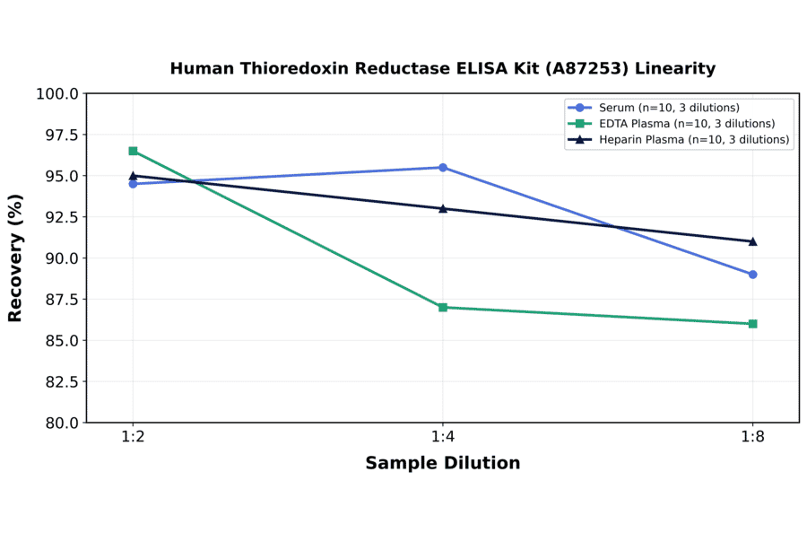 Linearity - Human Thioredoxin Reductase ELISA Kit (A87253) - Antibodies.com