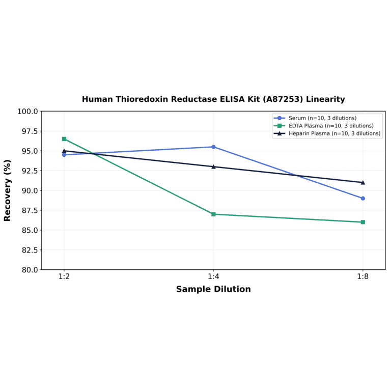Linearity - Human Thioredoxin Reductase ELISA Kit (A87253) - Antibodies.com