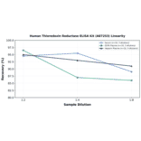 Linearity - Human Thioredoxin Reductase ELISA Kit (A87253) - Antibodies.com