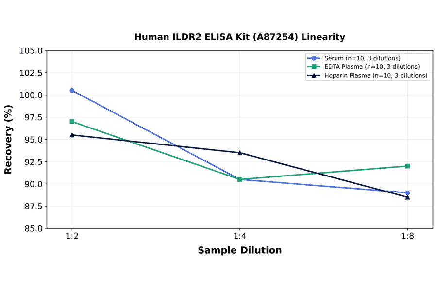 Linearity - Human ILDR2 ELISA Kit (A87254) - Antibodies.com