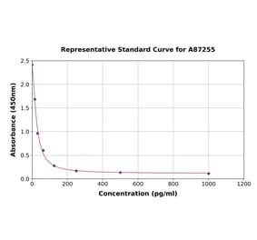 Standard Curve - Mouse Cholecystokinin 8 ELISA Kit (A87255) - Antibodies.com