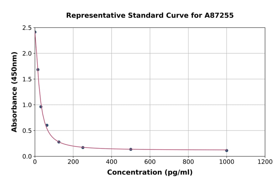 Standard Curve - Mouse Cholecystokinin 8 ELISA Kit (A87255) - Antibodies.com