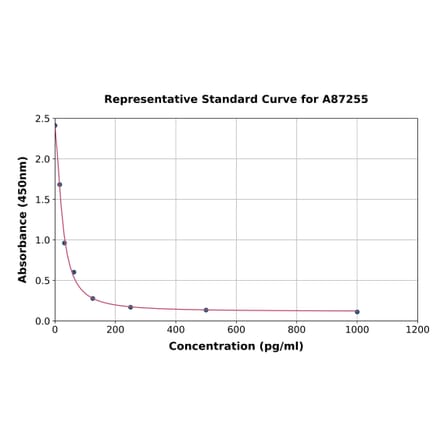 Standard Curve - Mouse Cholecystokinin 8 ELISA Kit (A87255) - Antibodies.com