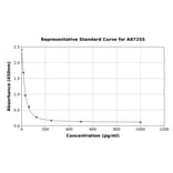 Standard Curve - Mouse Cholecystokinin 8 ELISA Kit (A87255) - Antibodies.com