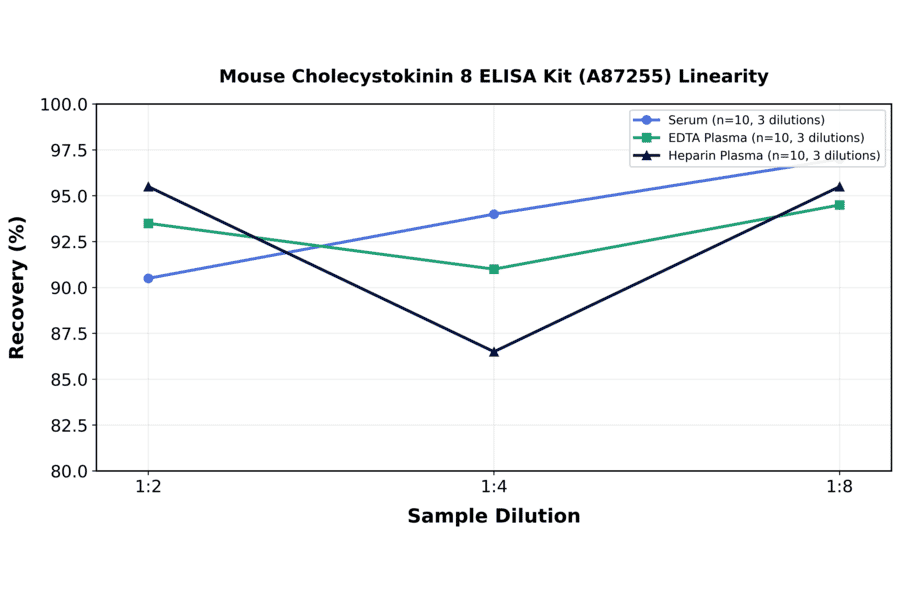 Linearity - Mouse Cholecystokinin 8 ELISA Kit (A87255) - Antibodies.com