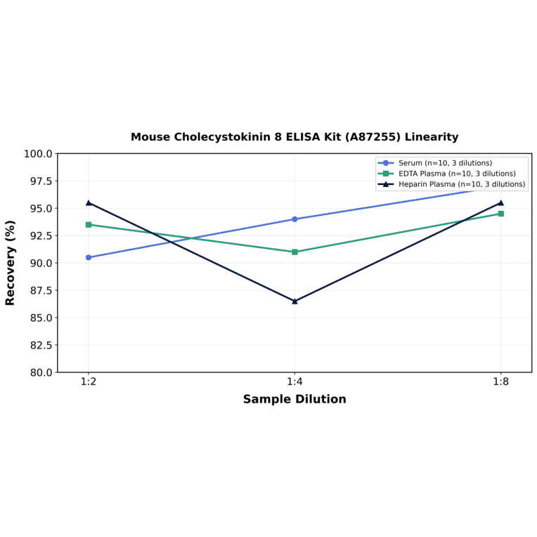 Linearity - Mouse Cholecystokinin 8 ELISA Kit (A87255) - Antibodies.com
