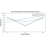 Linearity - Mouse Cholecystokinin 8 ELISA Kit (A87255) - Antibodies.com