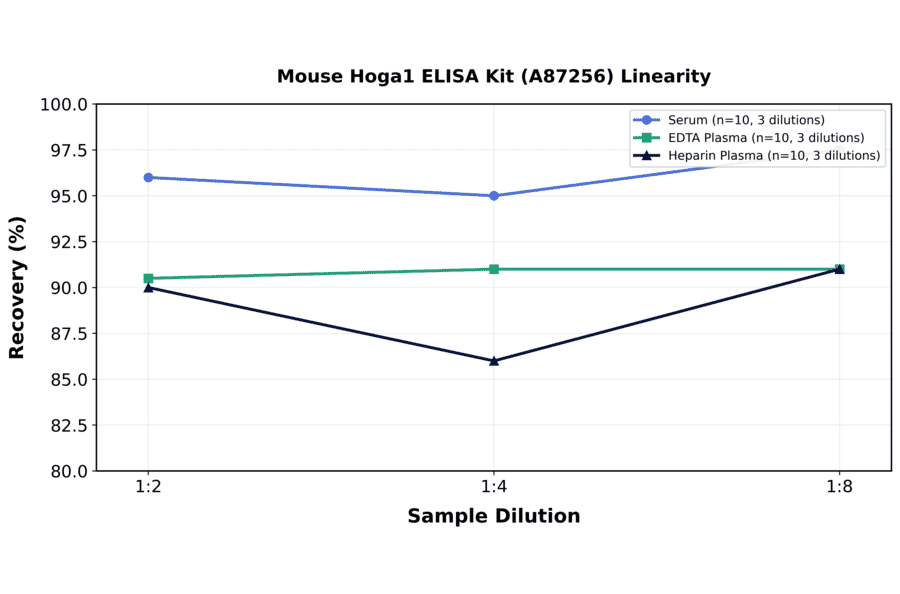 Linearity - Mouse Hoga1 ELISA Kit (A87256) - Antibodies.com