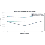 Linearity - Mouse Hoga1 ELISA Kit (A87256) - Antibodies.com
