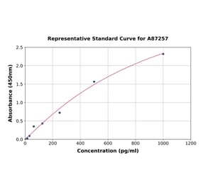 Standard Curve - Mouse IL-22 ELISA Kit (A87257) - Antibodies.com