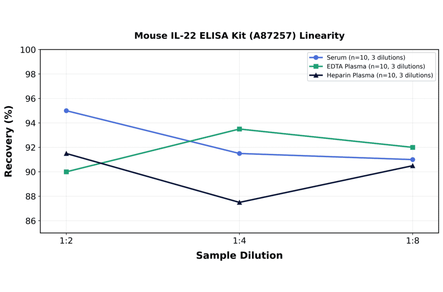 Linearity - Mouse IL-22 ELISA Kit (A87257) - Antibodies.com