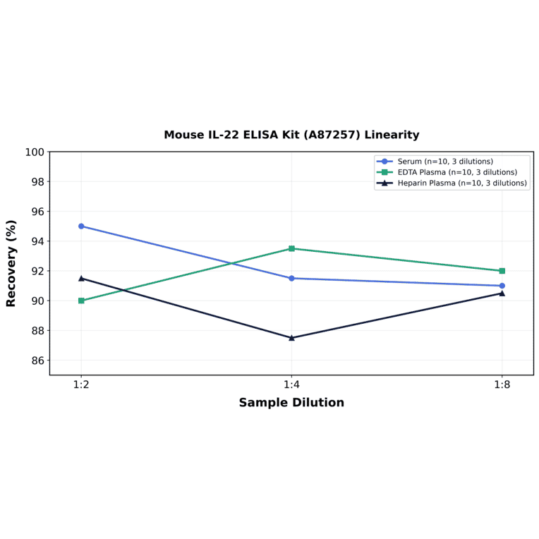 Linearity - Mouse IL-22 ELISA Kit (A87257) - Antibodies.com
