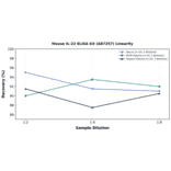 Linearity - Mouse IL-22 ELISA Kit (A87257) - Antibodies.com