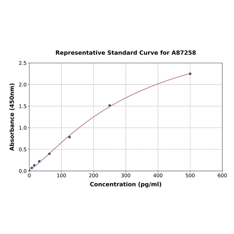 Standard Curve - Mouse IL-31 ELISA Kit (A87258) - Antibodies.com
