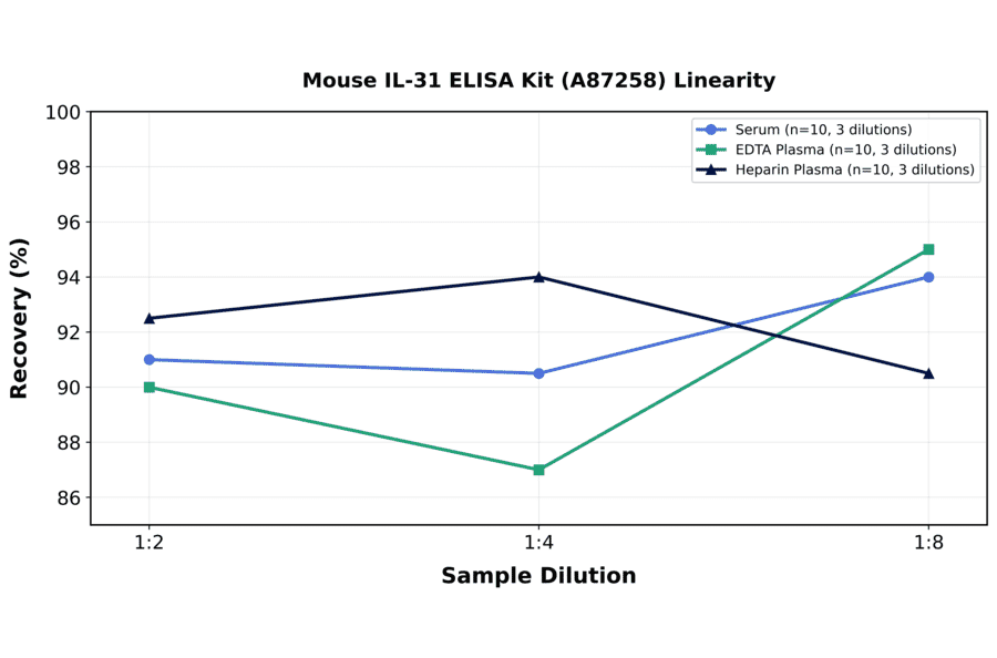 Linearity - Mouse IL-31 ELISA Kit (A87258) - Antibodies.com