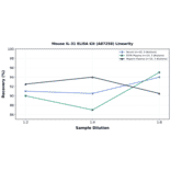 Linearity - Mouse IL-31 ELISA Kit (A87258) - Antibodies.com