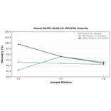 Linearity - Mouse MASP2 ELISA Kit (A87259) - Antibodies.com