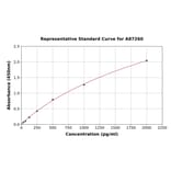 Standard Curve - Mouse NMDAR1 ELISA Kit (A87260) - Antibodies.com