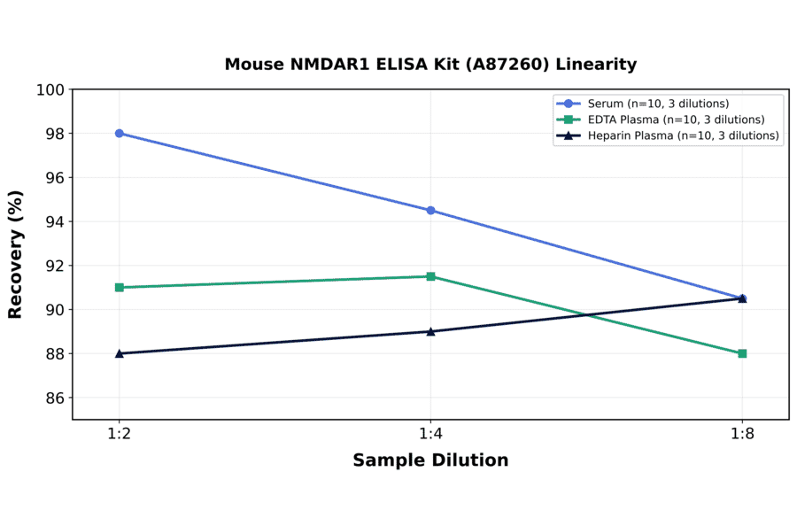 Linearity - Mouse NMDAR1 ELISA Kit (A87260) - Antibodies.com