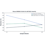 Linearity - Mouse NMDAR1 ELISA Kit (A87260) - Antibodies.com