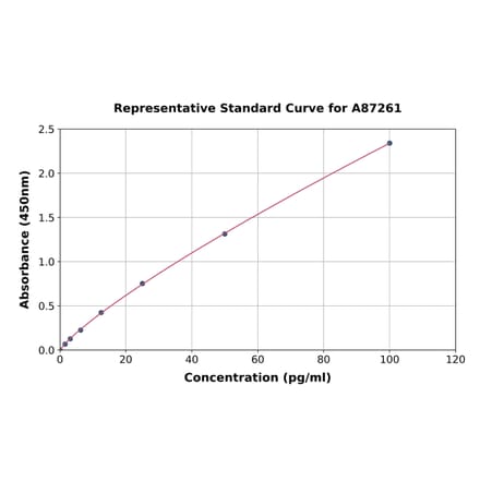 Standard Curve - Mouse FAM3D ELISA Kit (A87261) - Antibodies.com