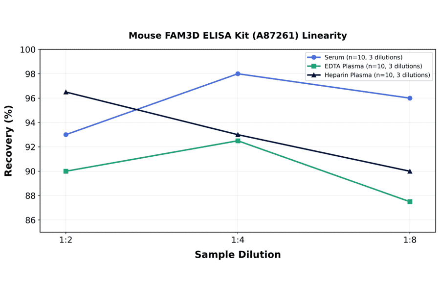 Linearity - Mouse FAM3D ELISA Kit (A87261) - Antibodies.com