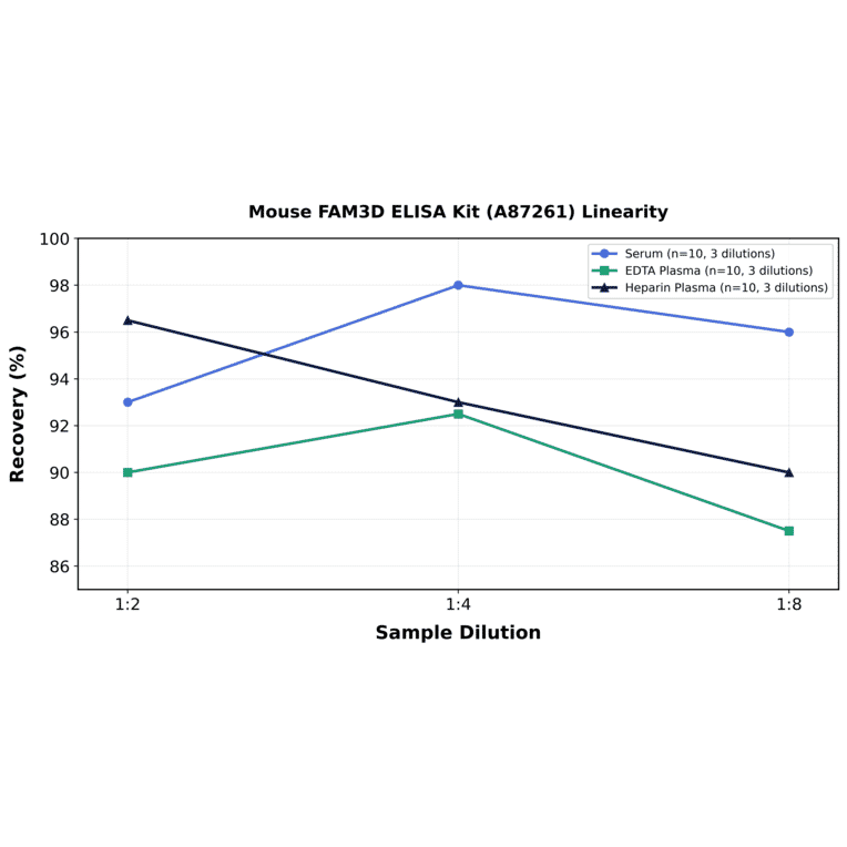 Linearity - Mouse FAM3D ELISA Kit (A87261) - Antibodies.com