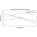Linearity - Mouse FAM3D ELISA Kit (A87261) - Antibodies.com