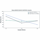 Linearity - Mouse BACH2 ELISA Kit (A87263) - Antibodies.com