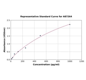 Standard Curve - Mouse ATF3 ELISA Kit (A87264) - Antibodies.com