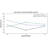Linearity - Mouse Nmur1 ELISA Kit (A87265) - Antibodies.com