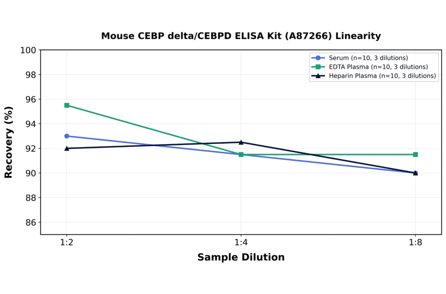 Linearity - Mouse CEBP delta/CEBPD ELISA Kit (A87266) - Antibodies.com