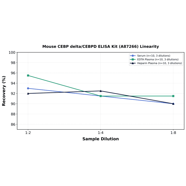 Linearity - Mouse CEBP delta/CEBPD ELISA Kit (A87266) - Antibodies.com