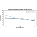 Linearity - Mouse CEBP delta/CEBPD ELISA Kit (A87266) - Antibodies.com