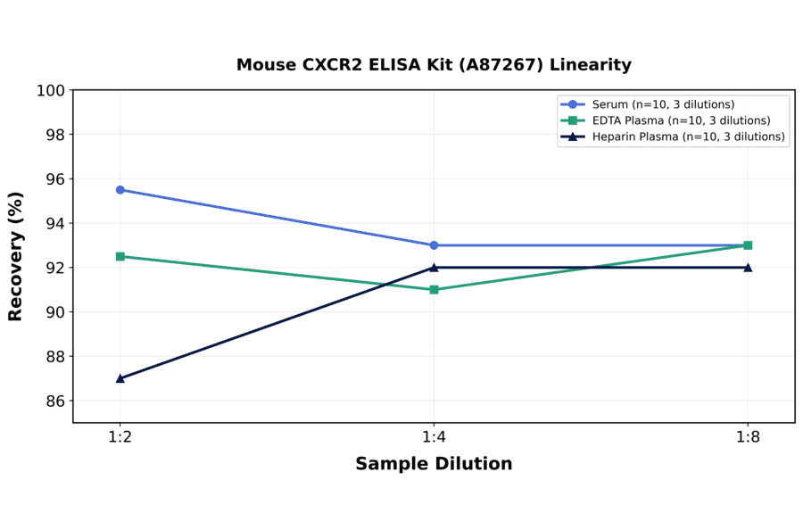 Linearity - Mouse CXCR2 ELISA Kit (A87267) - Antibodies.com