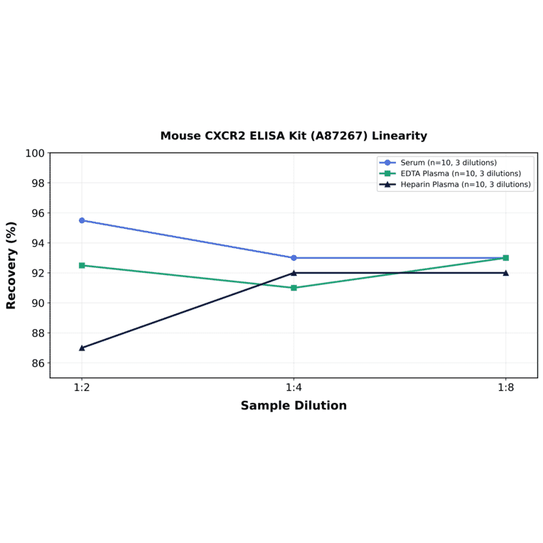 Linearity - Mouse CXCR2 ELISA Kit (A87267) - Antibodies.com