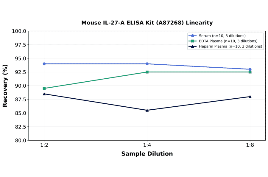 Linearity - Mouse IL-27-A ELISA Kit (A87268) - Antibodies.com