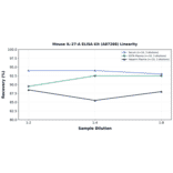 Linearity - Mouse IL-27-A ELISA Kit (A87268) - Antibodies.com
