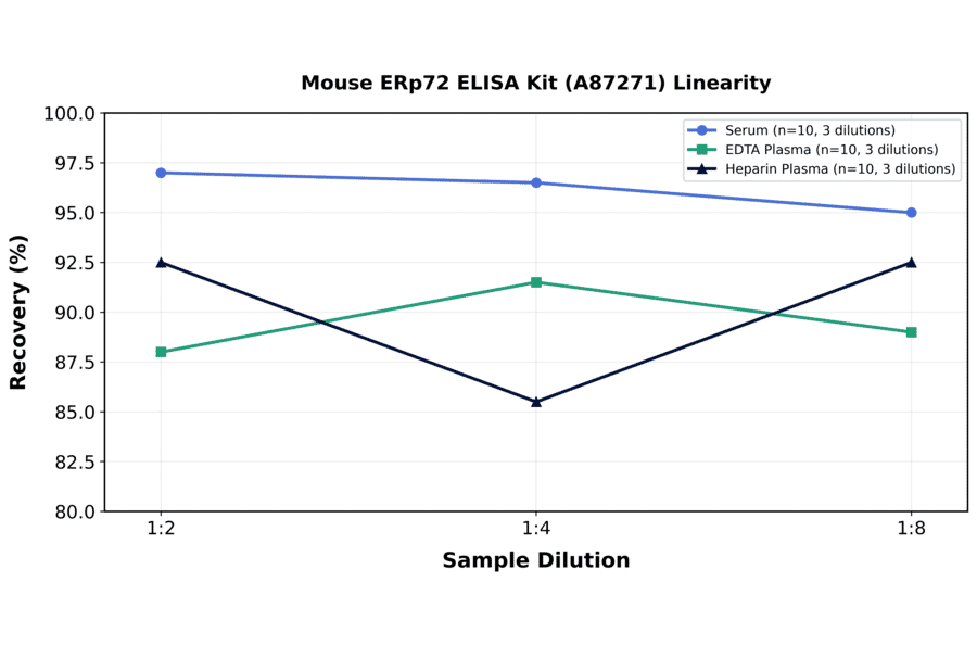 Linearity - Mouse ERp72 ELISA Kit (A87271) - Antibodies.com